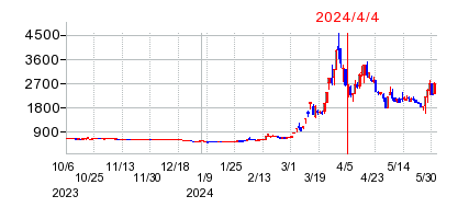 2024年4月4日 15:06前後のの株価チャート